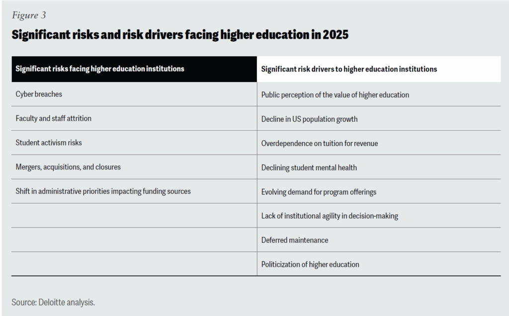 Significant risks facing higher education in 2025
