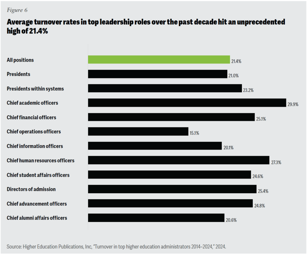 Average turnover rates in top leadership roles